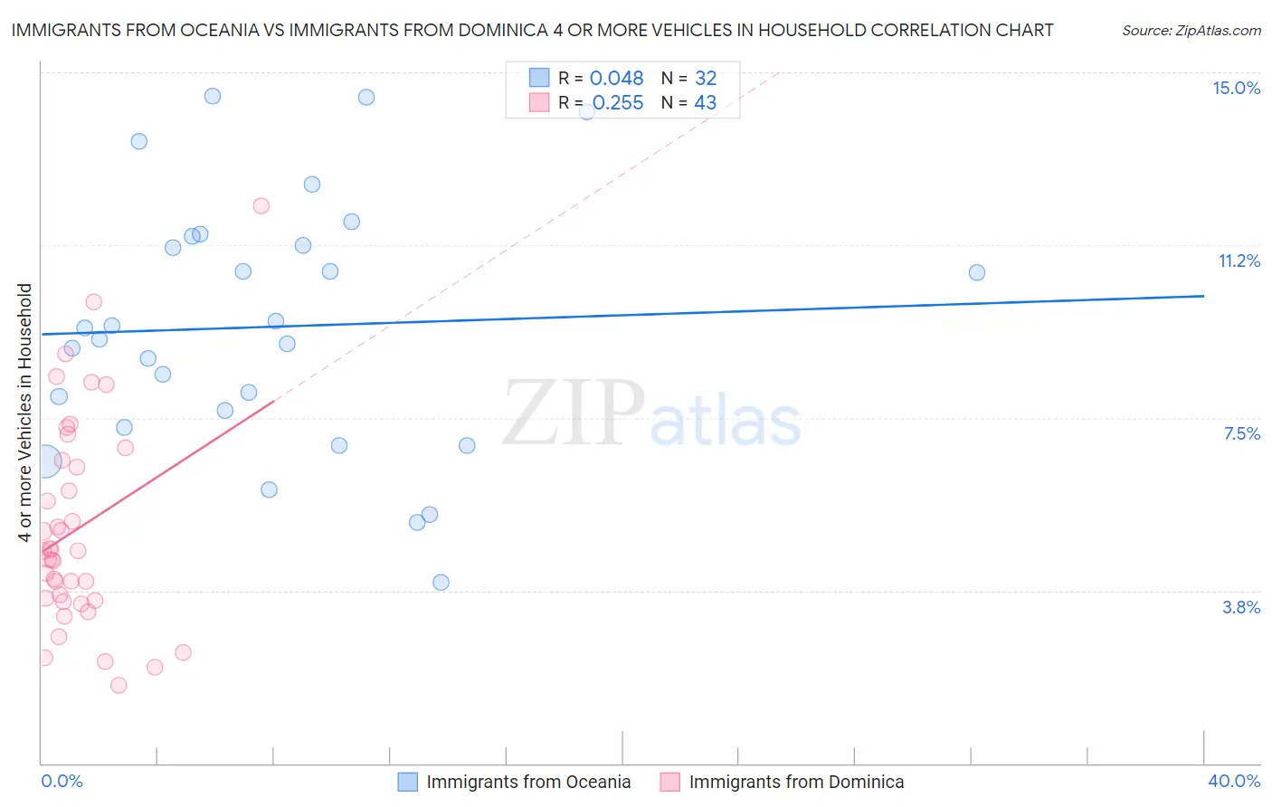 Immigrants from Oceania vs Immigrants from Dominica 4 or more Vehicles in Household
