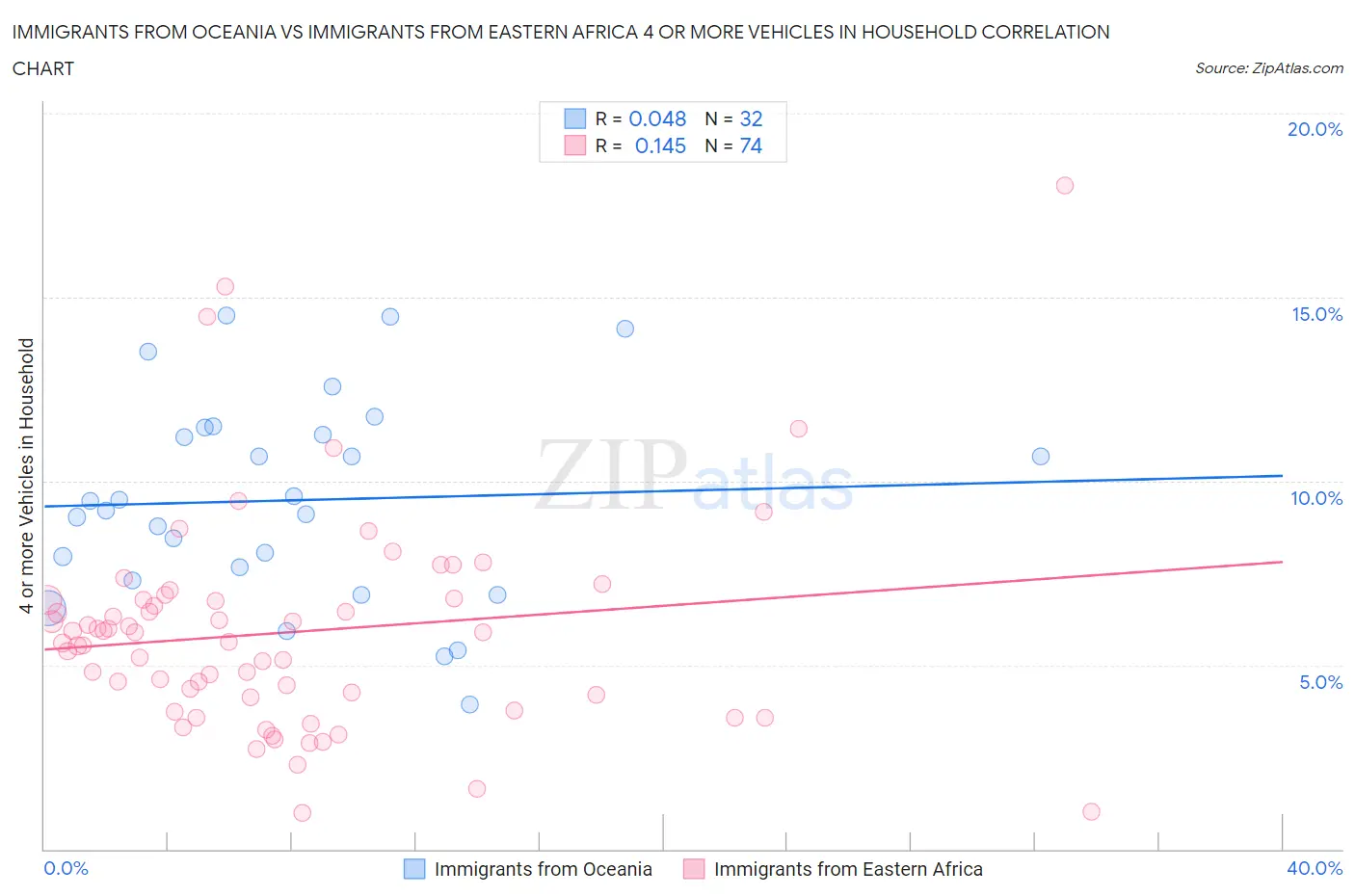 Immigrants from Oceania vs Immigrants from Eastern Africa 4 or more Vehicles in Household