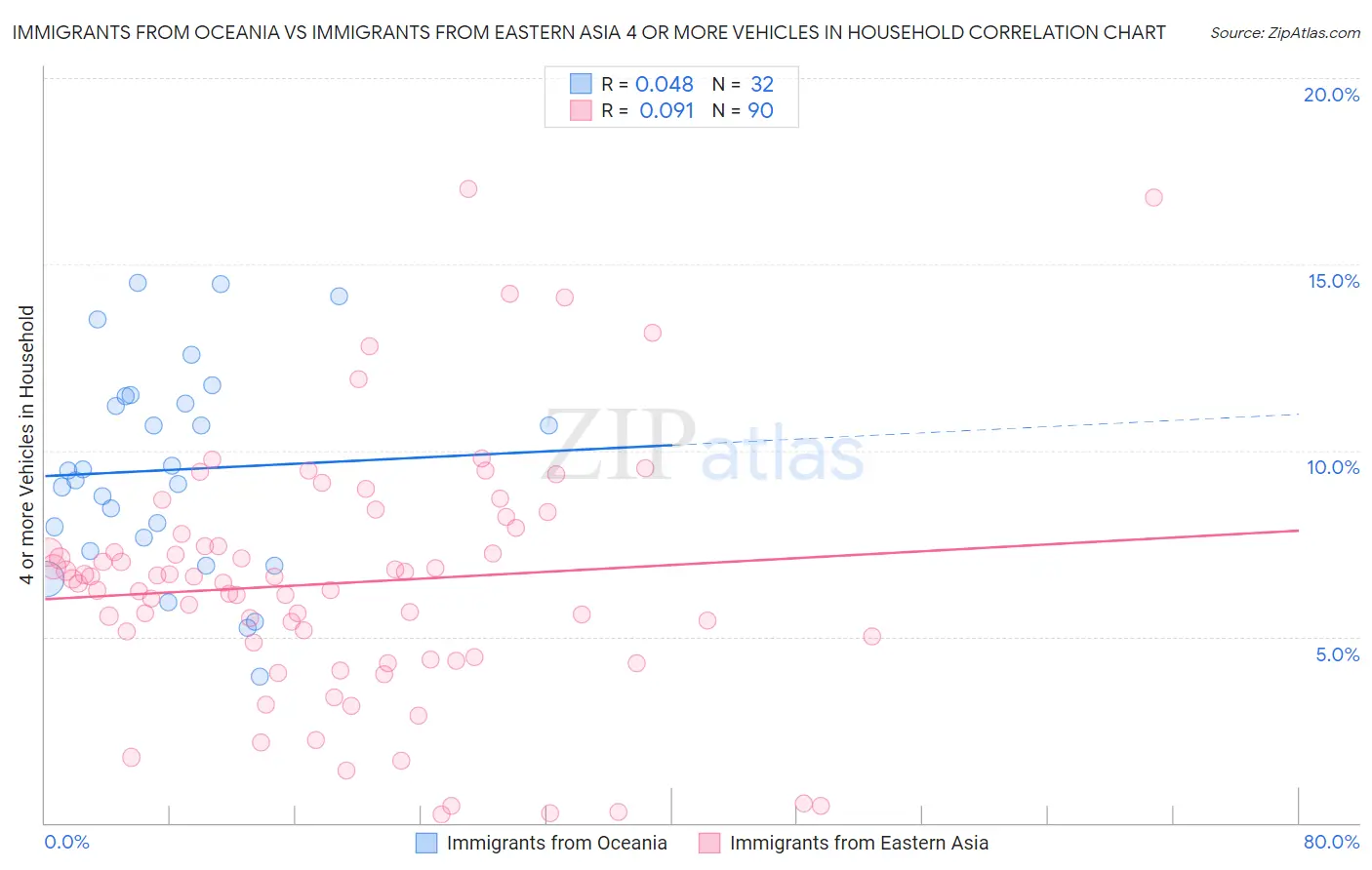 Immigrants from Oceania vs Immigrants from Eastern Asia 4 or more Vehicles in Household