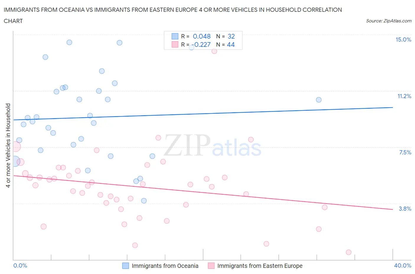 Immigrants from Oceania vs Immigrants from Eastern Europe 4 or more Vehicles in Household