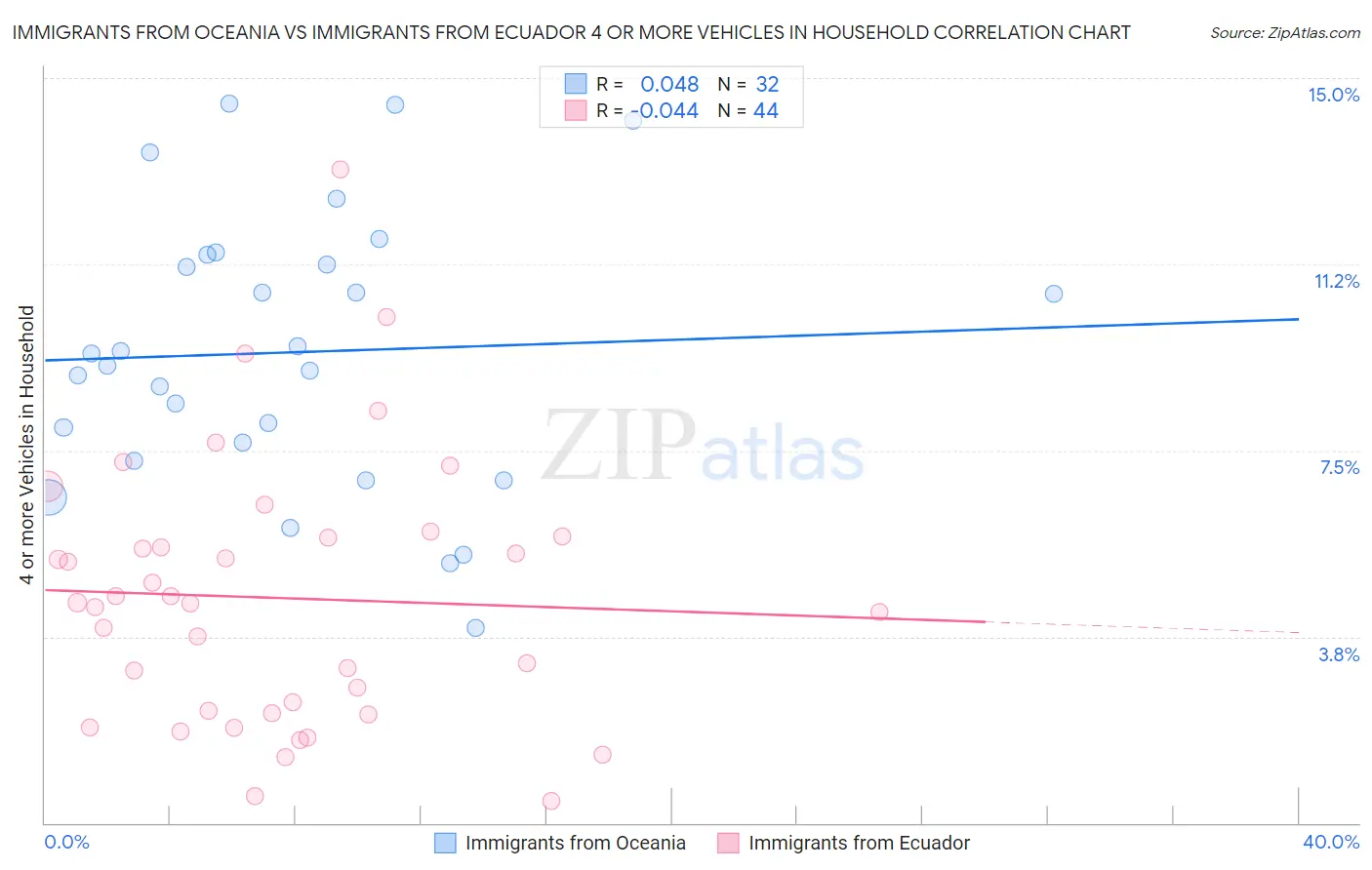 Immigrants from Oceania vs Immigrants from Ecuador 4 or more Vehicles in Household