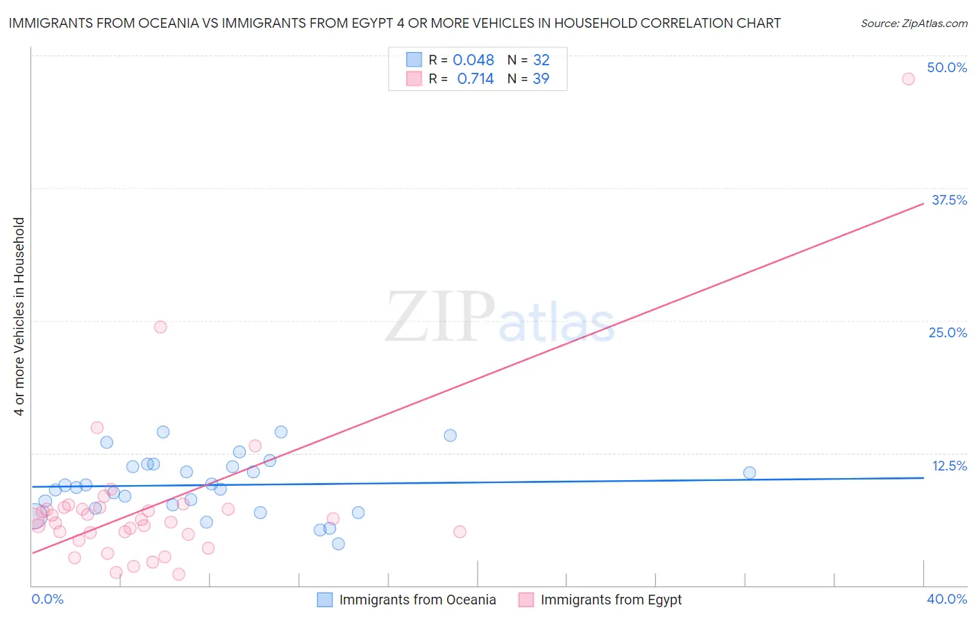 Immigrants from Oceania vs Immigrants from Egypt 4 or more Vehicles in Household