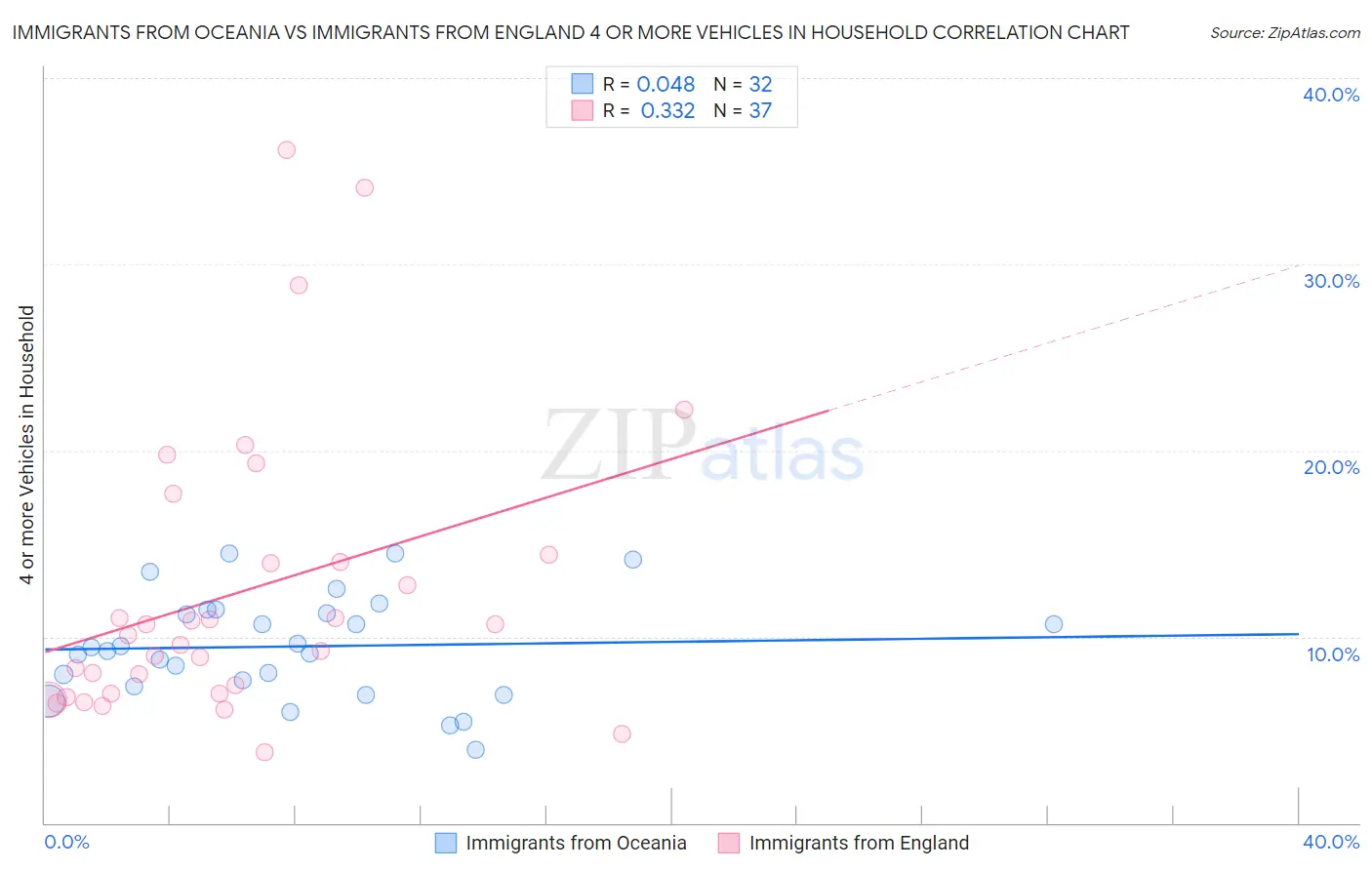 Immigrants from Oceania vs Immigrants from England 4 or more Vehicles in Household