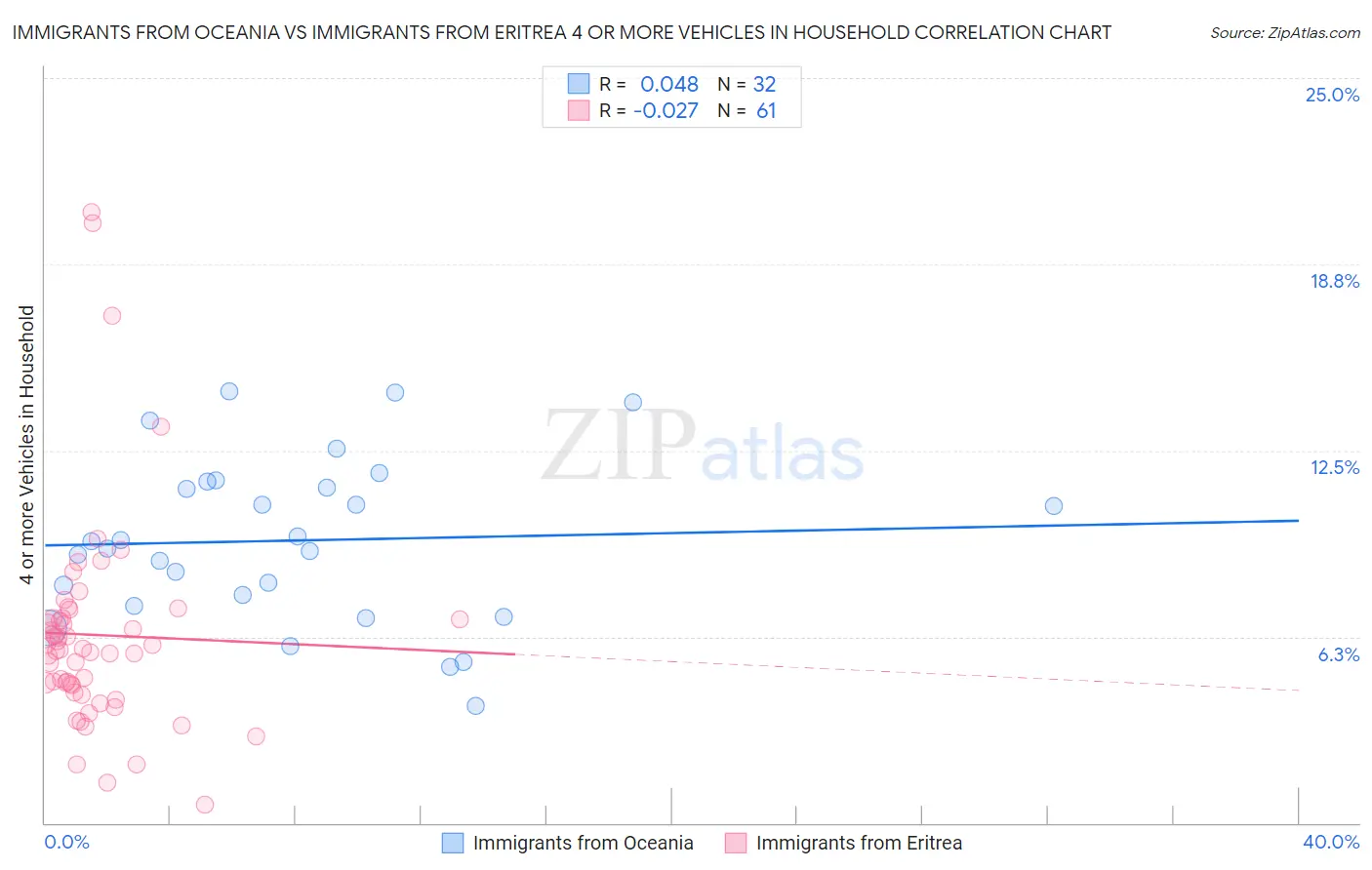 Immigrants from Oceania vs Immigrants from Eritrea 4 or more Vehicles in Household