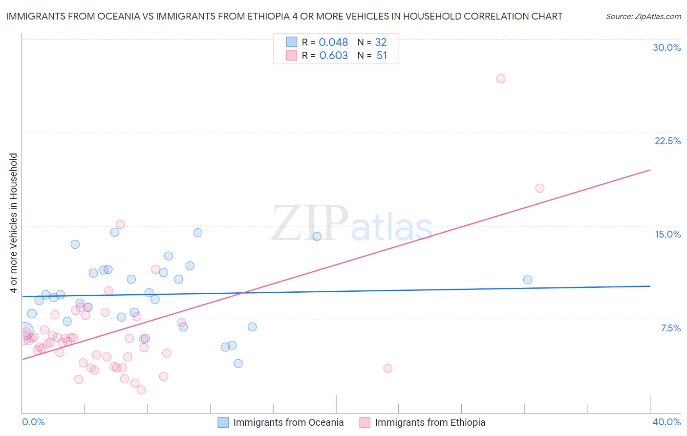 Immigrants from Oceania vs Immigrants from Ethiopia 4 or more Vehicles in Household