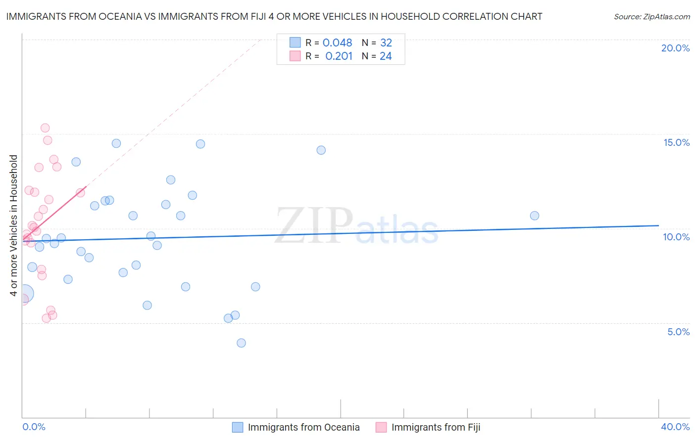 Immigrants from Oceania vs Immigrants from Fiji 4 or more Vehicles in Household