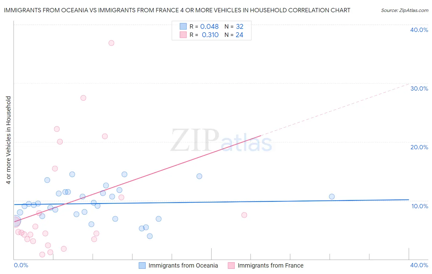 Immigrants from Oceania vs Immigrants from France 4 or more Vehicles in Household