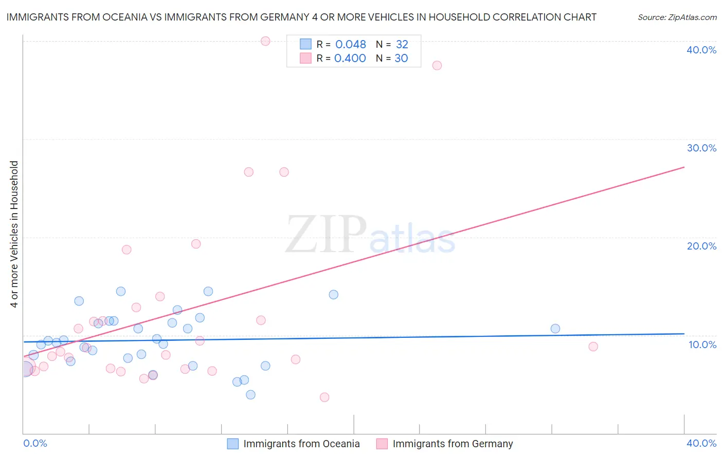 Immigrants from Oceania vs Immigrants from Germany 4 or more Vehicles in Household