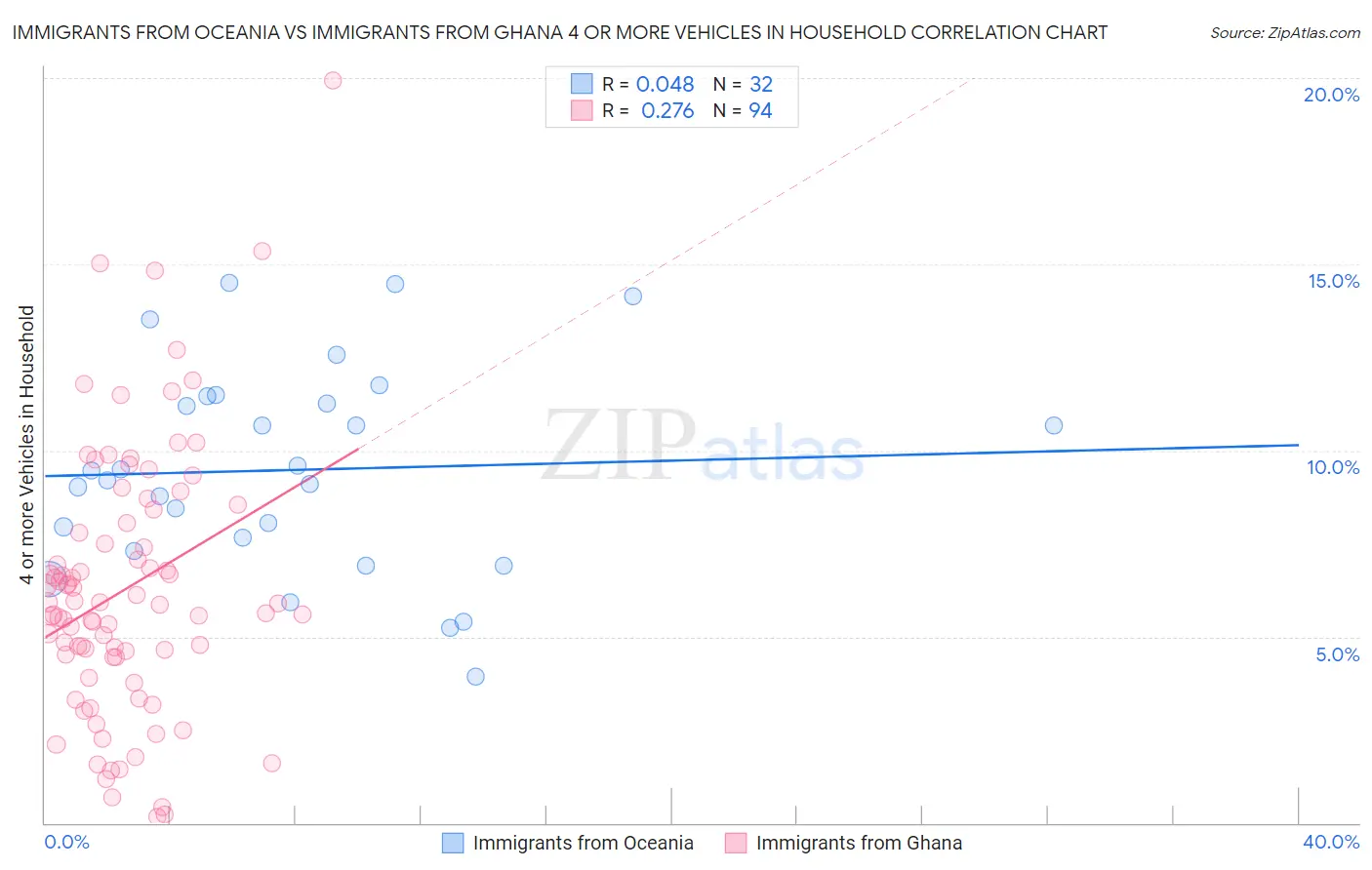 Immigrants from Oceania vs Immigrants from Ghana 4 or more Vehicles in Household
