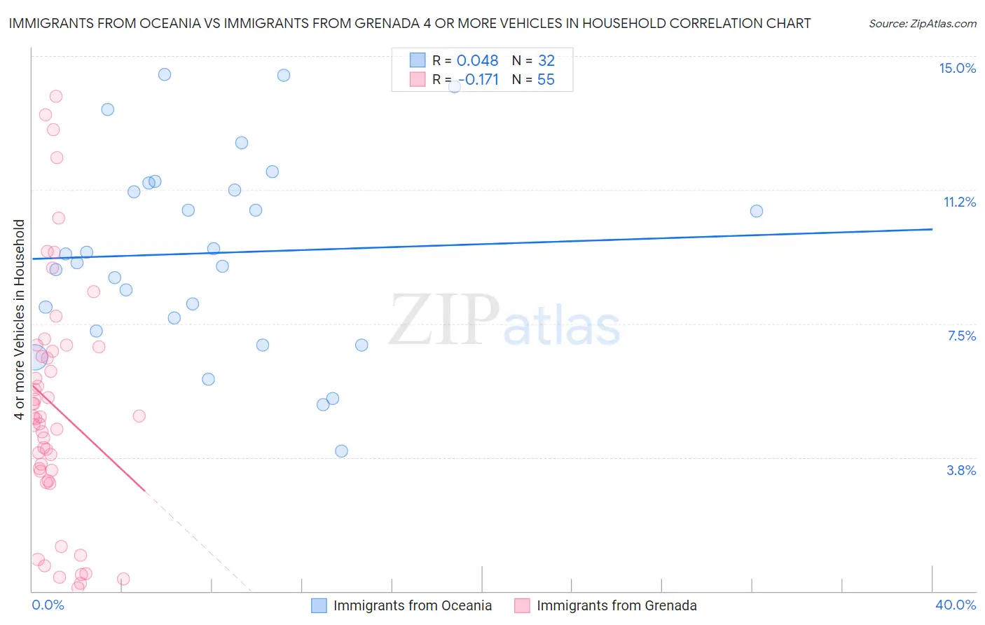 Immigrants from Oceania vs Immigrants from Grenada 4 or more Vehicles in Household