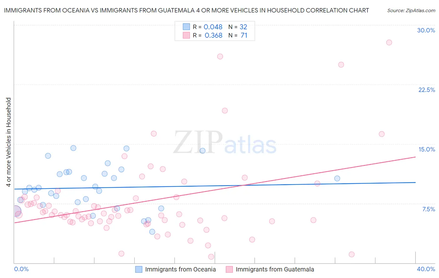 Immigrants from Oceania vs Immigrants from Guatemala 4 or more Vehicles in Household