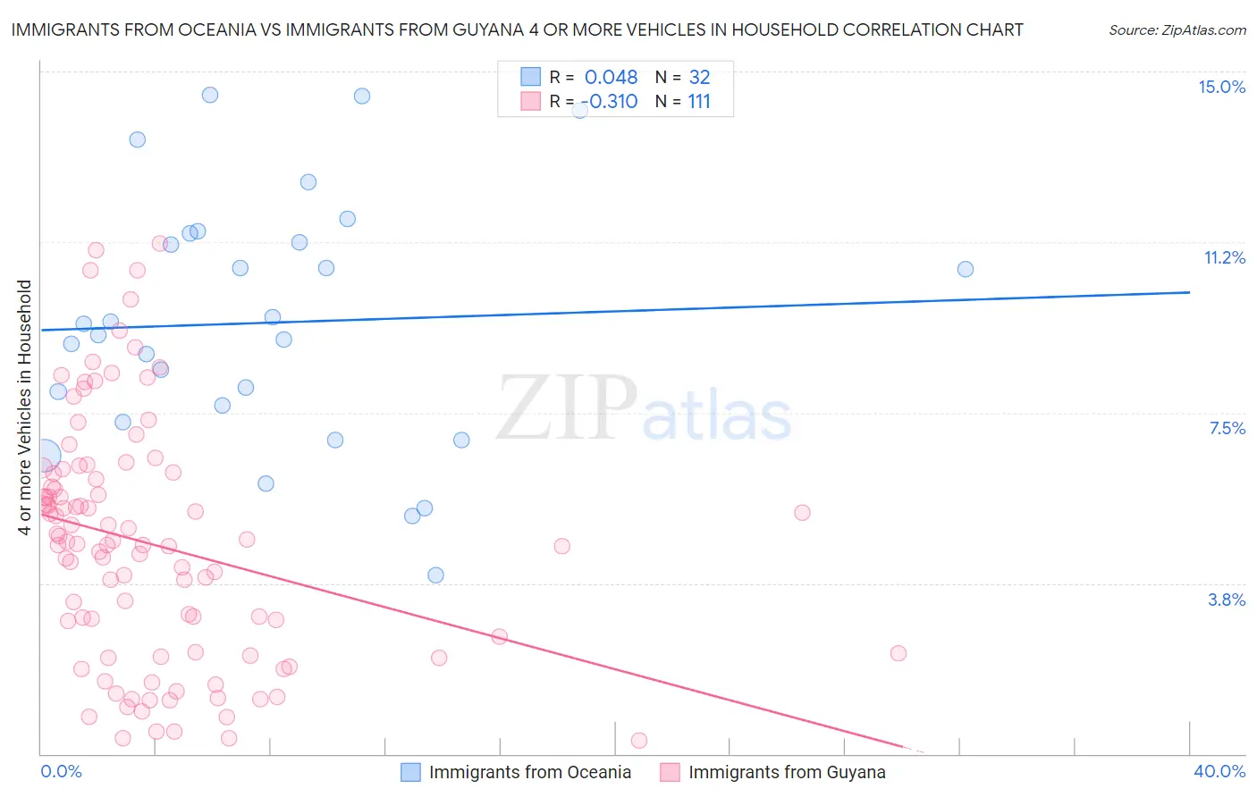 Immigrants from Oceania vs Immigrants from Guyana 4 or more Vehicles in Household