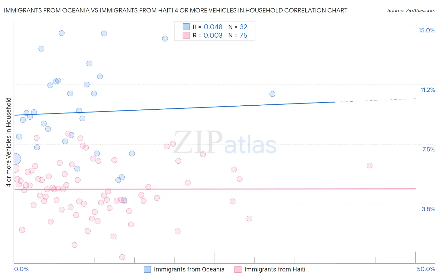 Immigrants from Oceania vs Immigrants from Haiti 4 or more Vehicles in Household