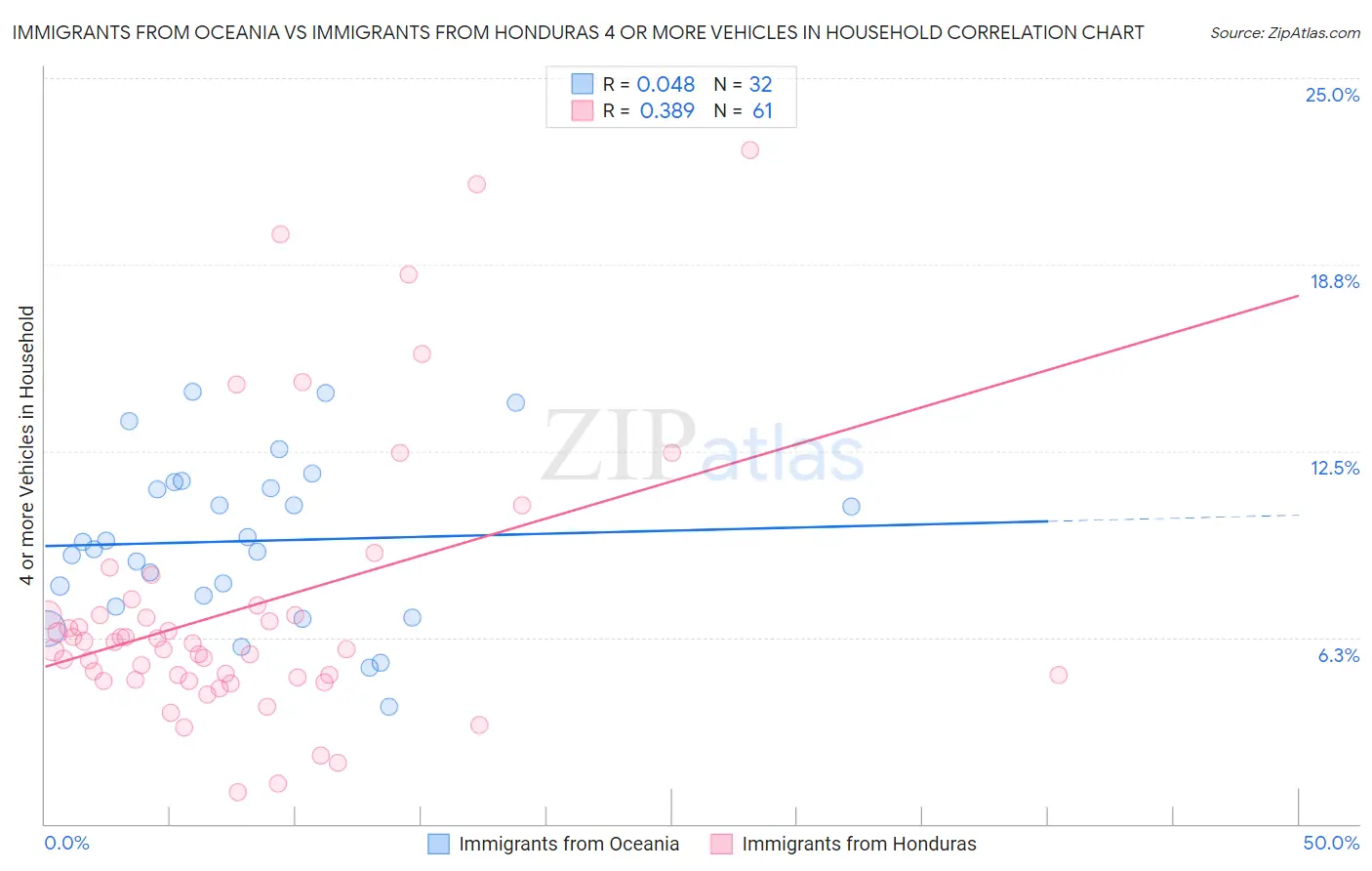 Immigrants from Oceania vs Immigrants from Honduras 4 or more Vehicles in Household