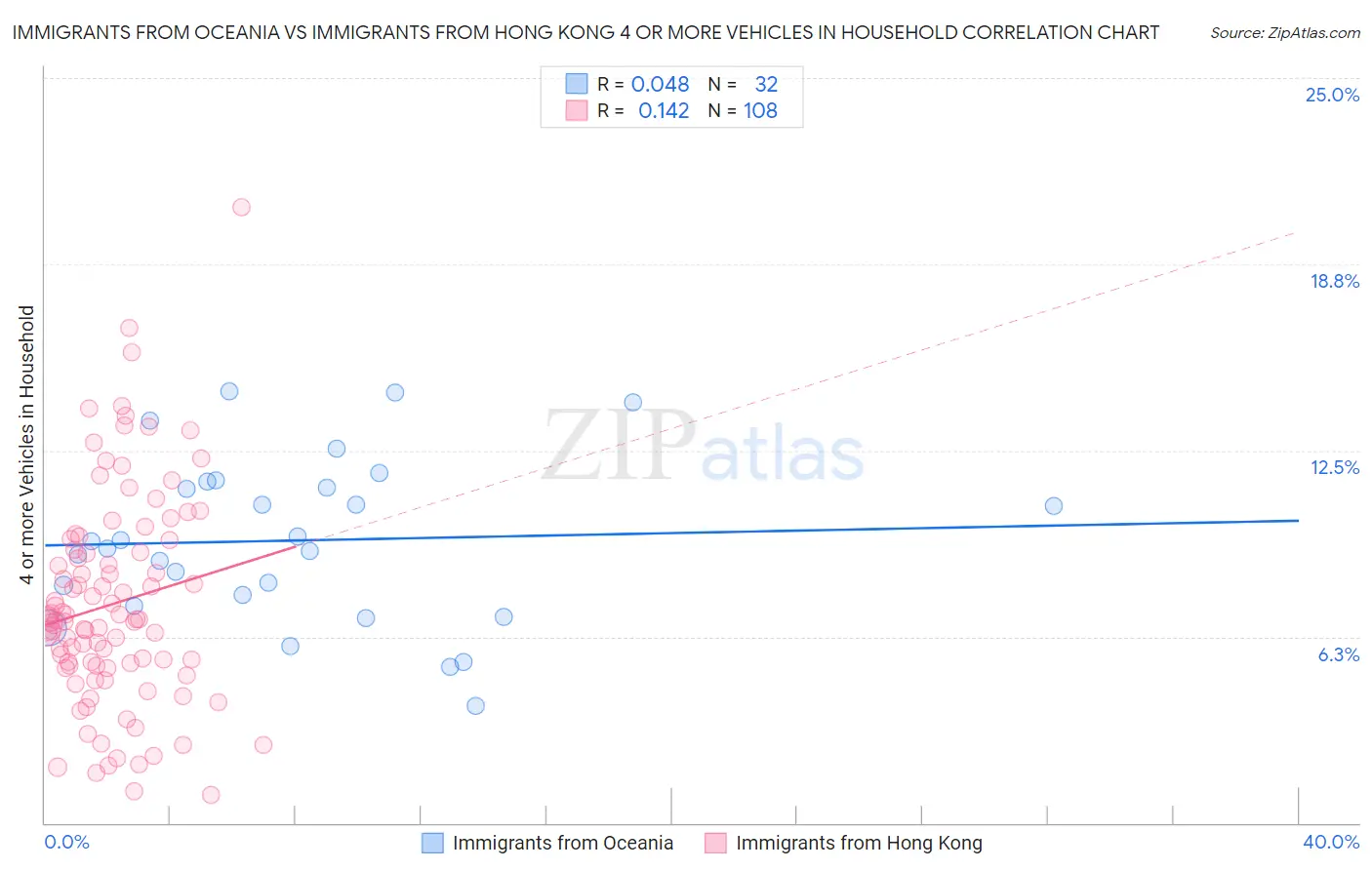 Immigrants from Oceania vs Immigrants from Hong Kong 4 or more Vehicles in Household