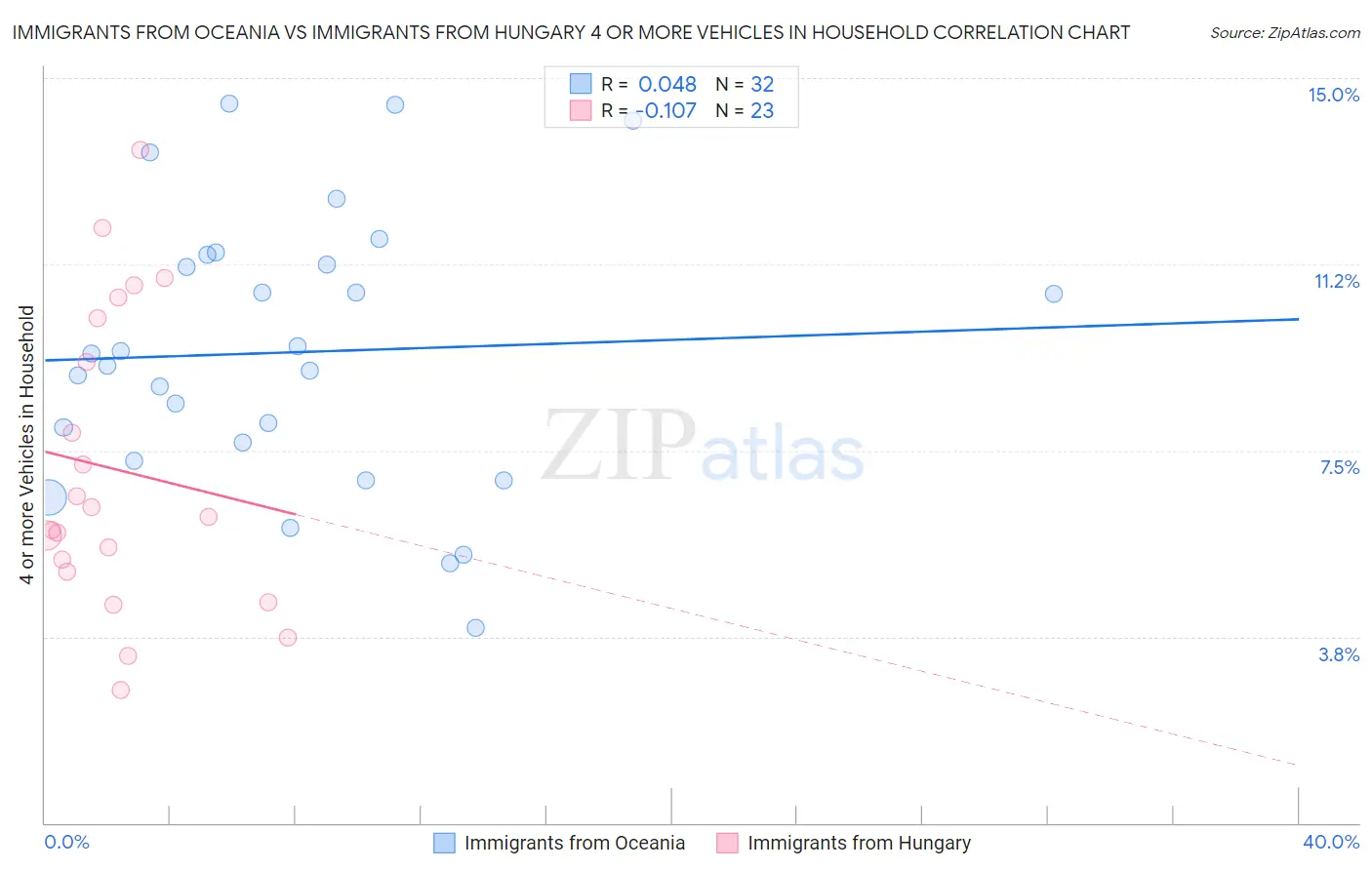 Immigrants from Oceania vs Immigrants from Hungary 4 or more Vehicles in Household