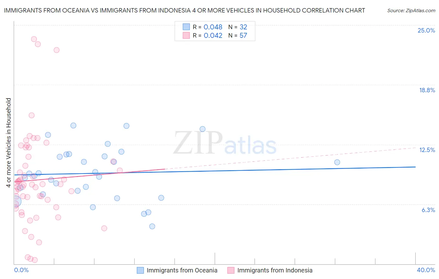 Immigrants from Oceania vs Immigrants from Indonesia 4 or more Vehicles in Household