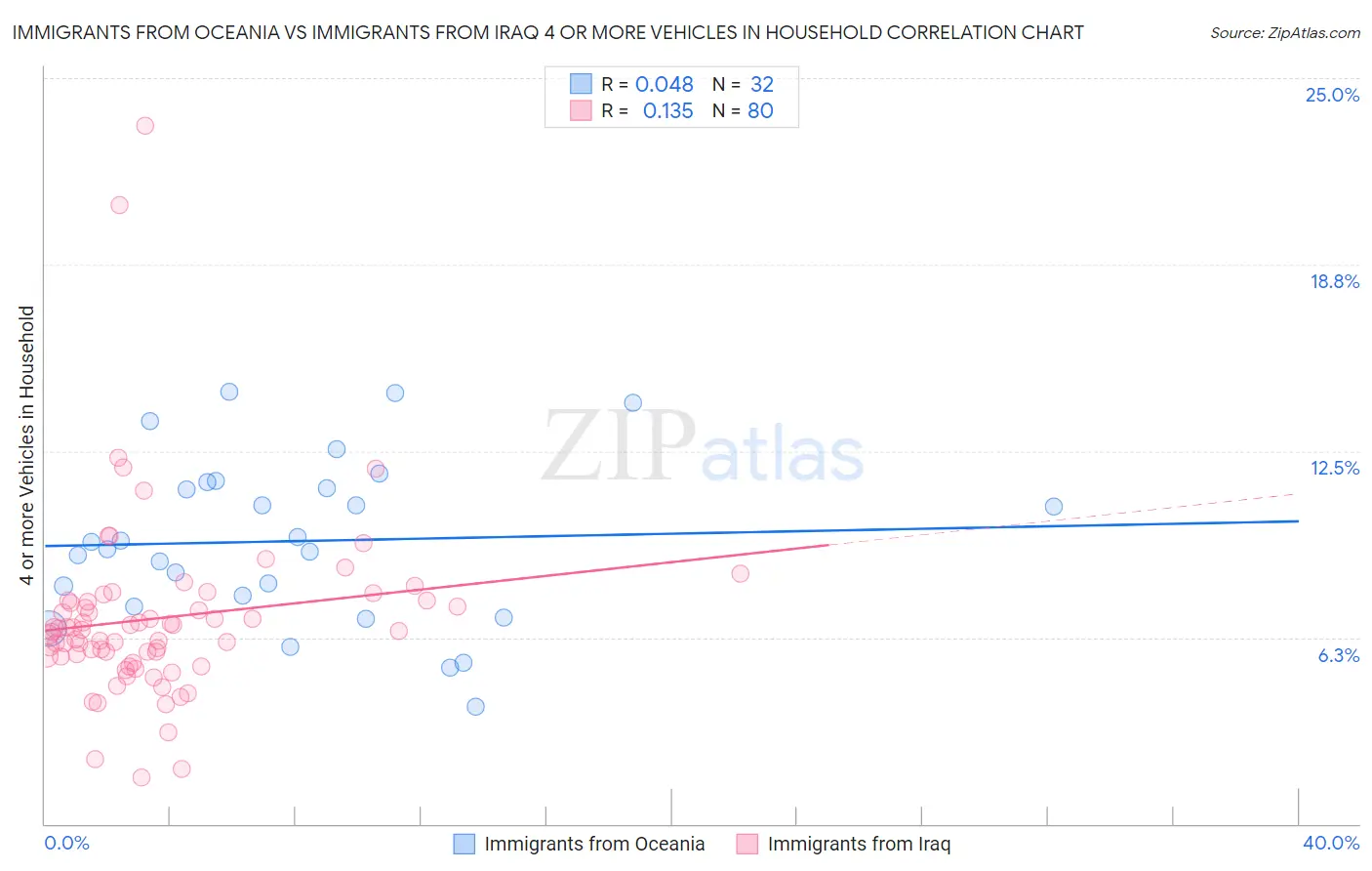 Immigrants from Oceania vs Immigrants from Iraq 4 or more Vehicles in Household