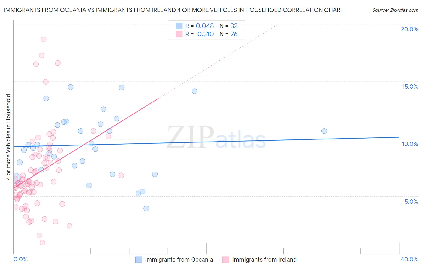 Immigrants from Oceania vs Immigrants from Ireland 4 or more Vehicles in Household