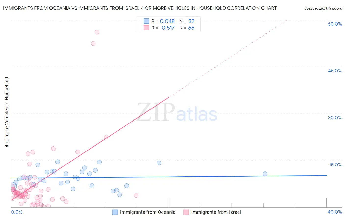 Immigrants from Oceania vs Immigrants from Israel 4 or more Vehicles in Household