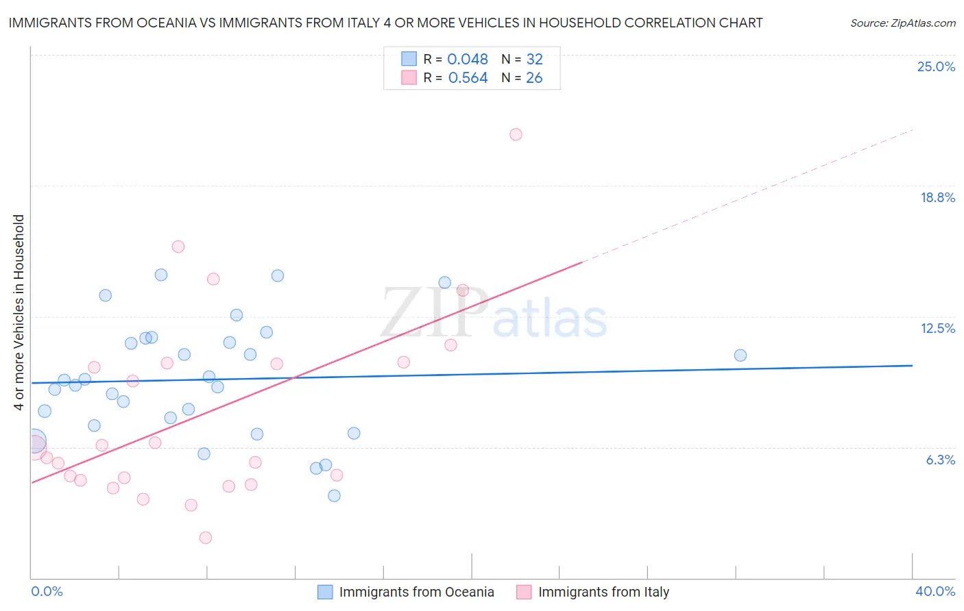 Immigrants from Oceania vs Immigrants from Italy 4 or more Vehicles in Household