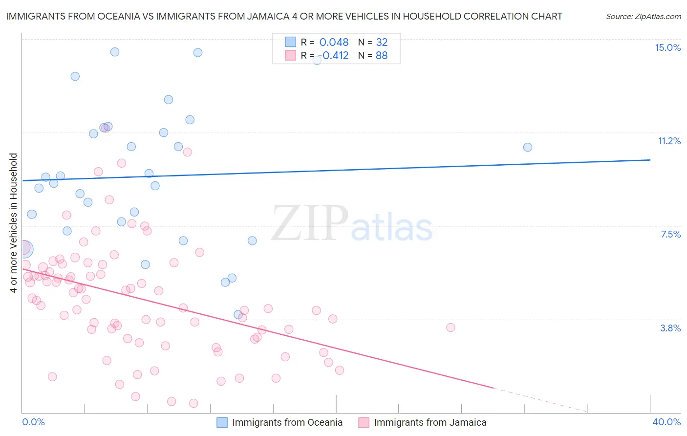 Immigrants from Oceania vs Immigrants from Jamaica 4 or more Vehicles in Household