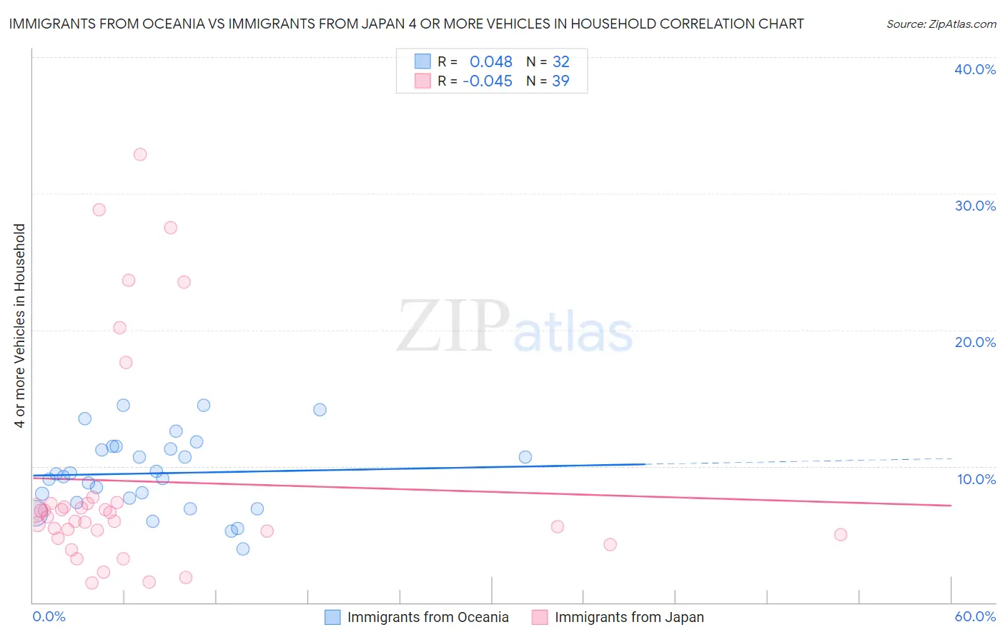 Immigrants from Oceania vs Immigrants from Japan 4 or more Vehicles in Household