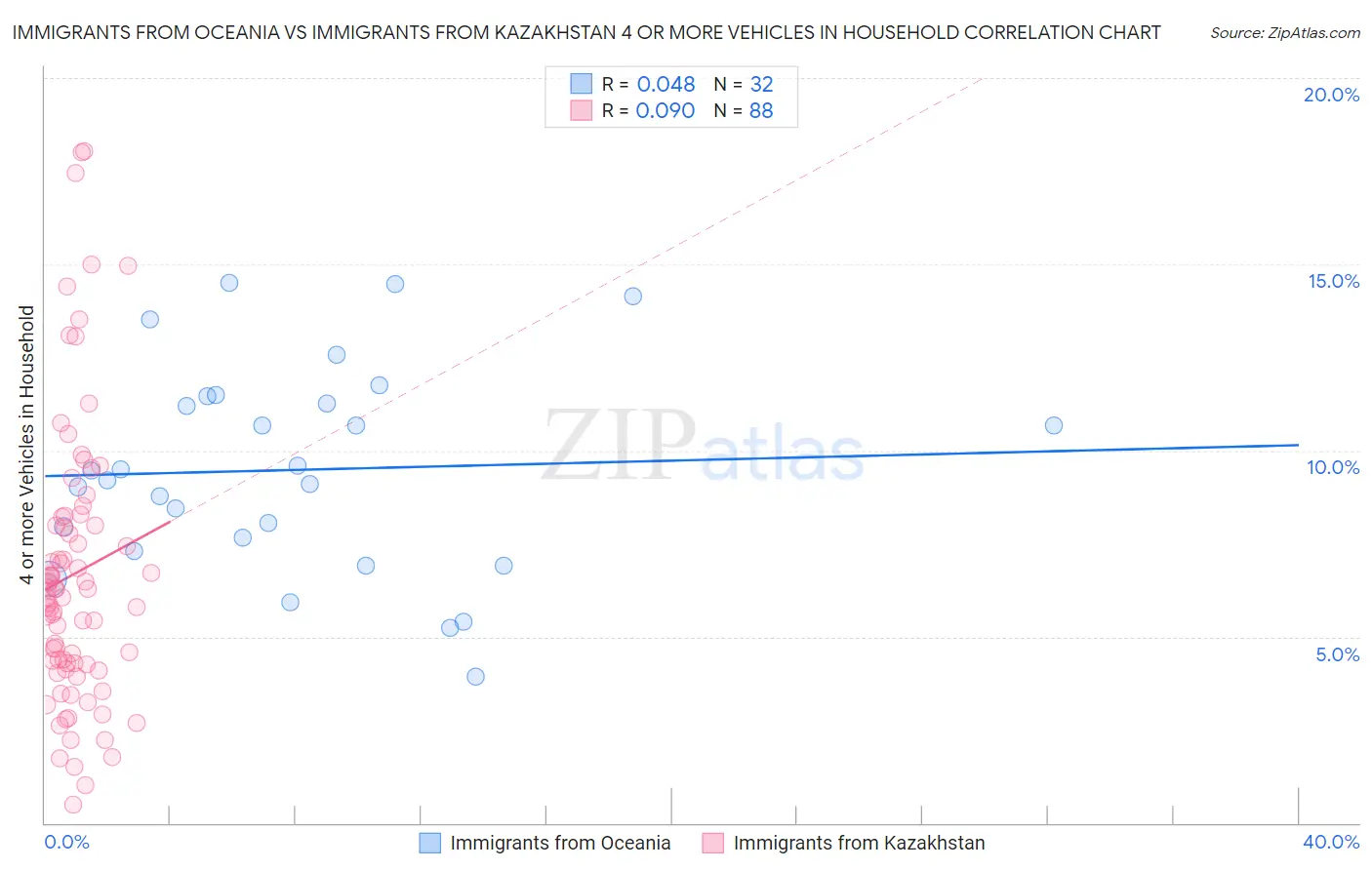 Immigrants from Oceania vs Immigrants from Kazakhstan 4 or more Vehicles in Household