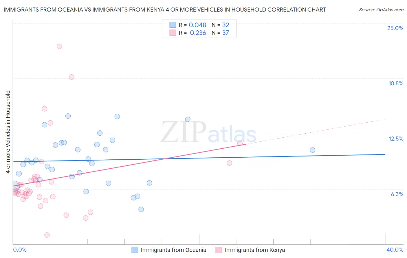 Immigrants from Oceania vs Immigrants from Kenya 4 or more Vehicles in Household
