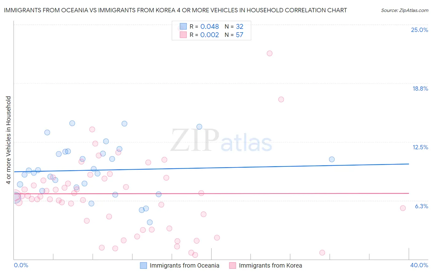 Immigrants from Oceania vs Immigrants from Korea 4 or more Vehicles in Household