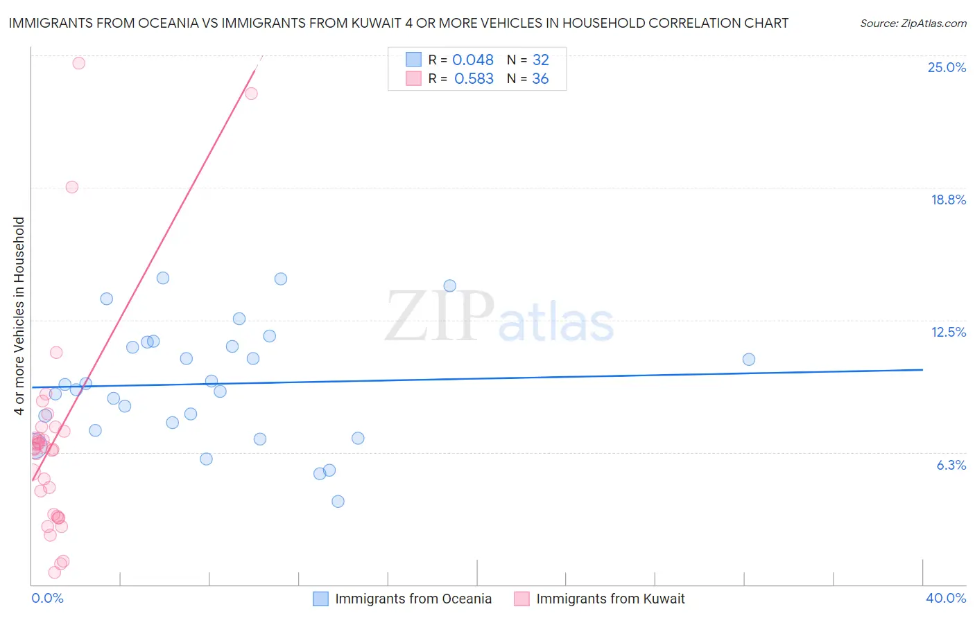 Immigrants from Oceania vs Immigrants from Kuwait 4 or more Vehicles in Household