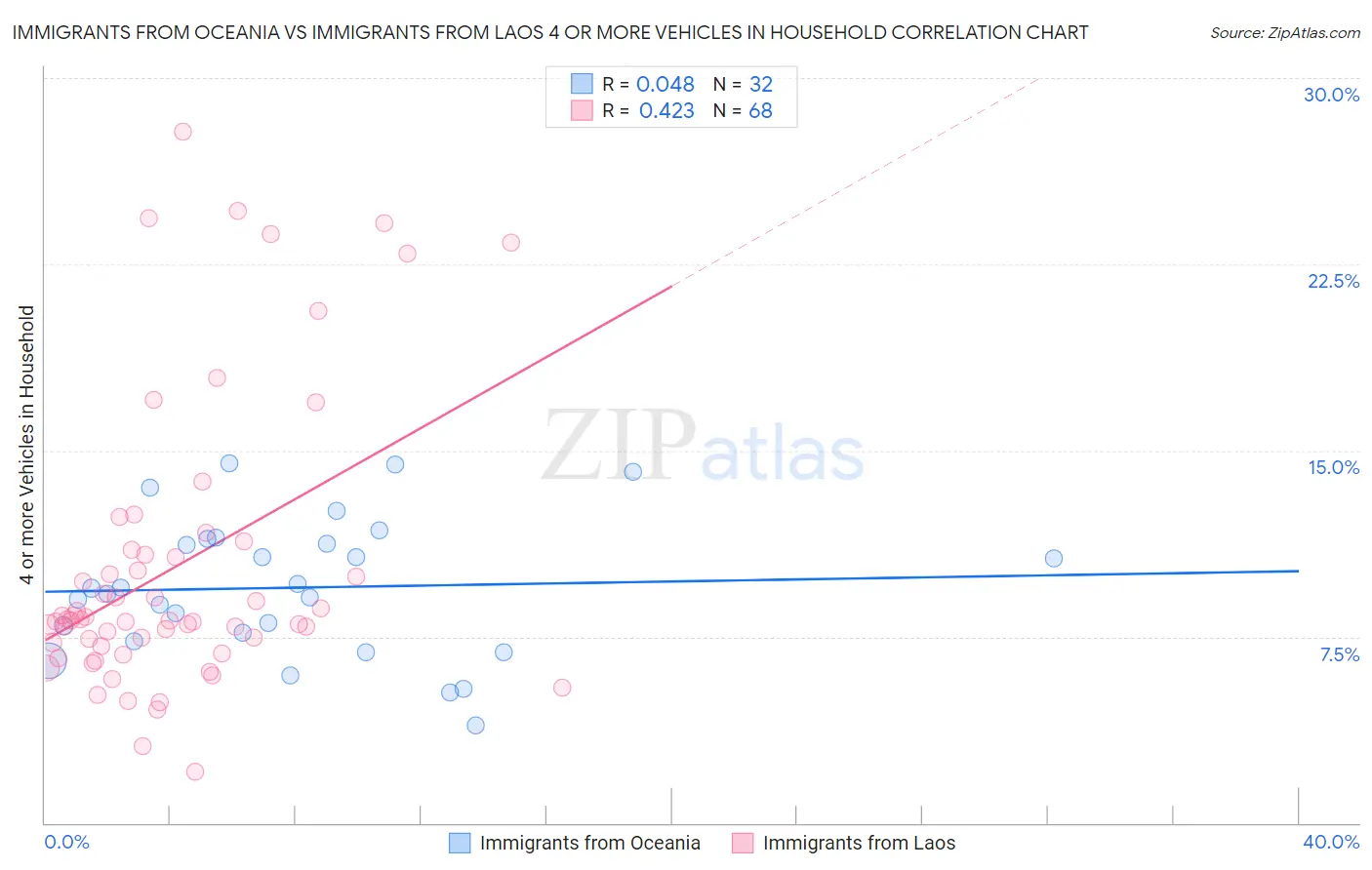 Immigrants from Oceania vs Immigrants from Laos 4 or more Vehicles in Household