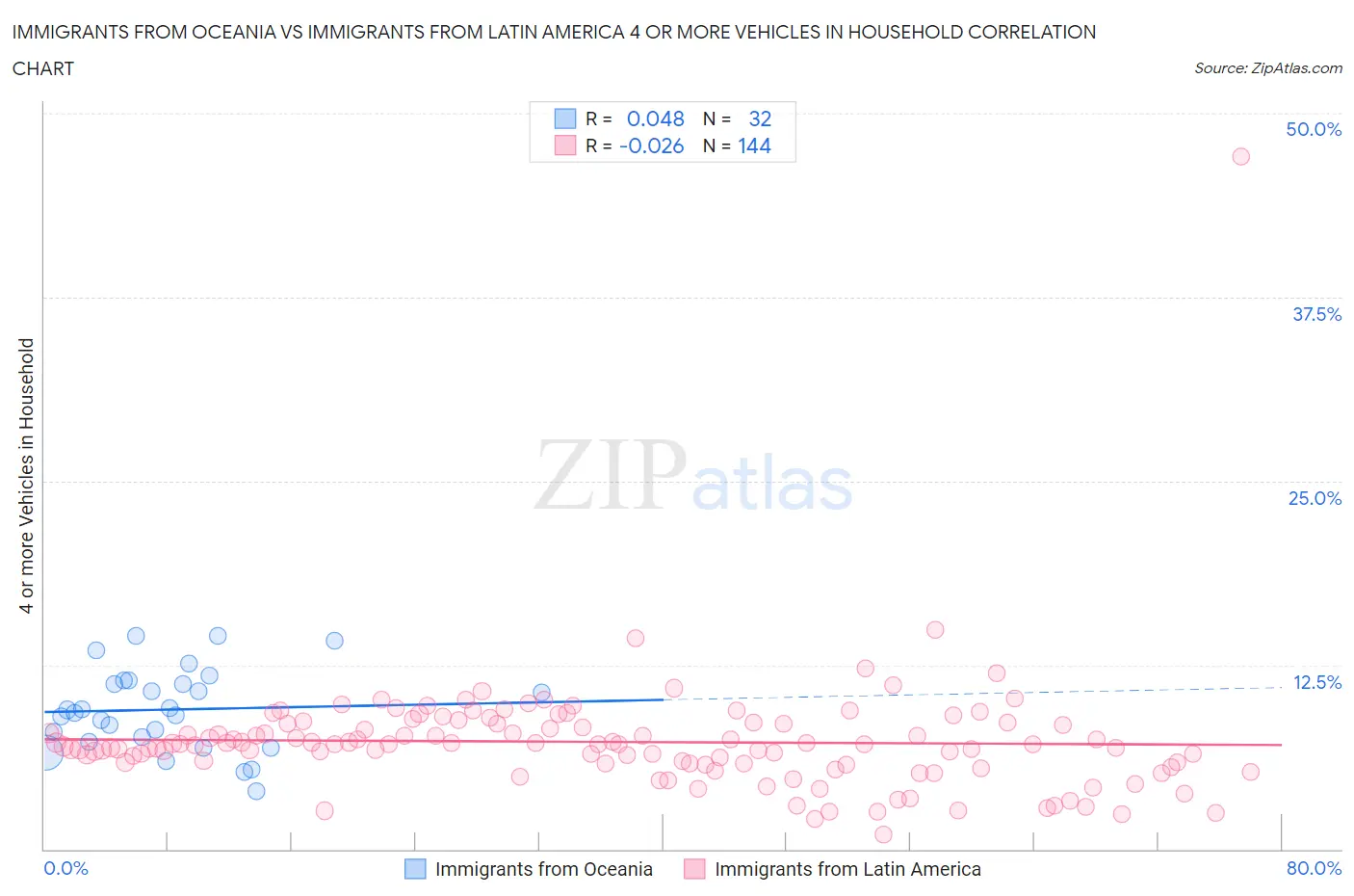 Immigrants from Oceania vs Immigrants from Latin America 4 or more Vehicles in Household