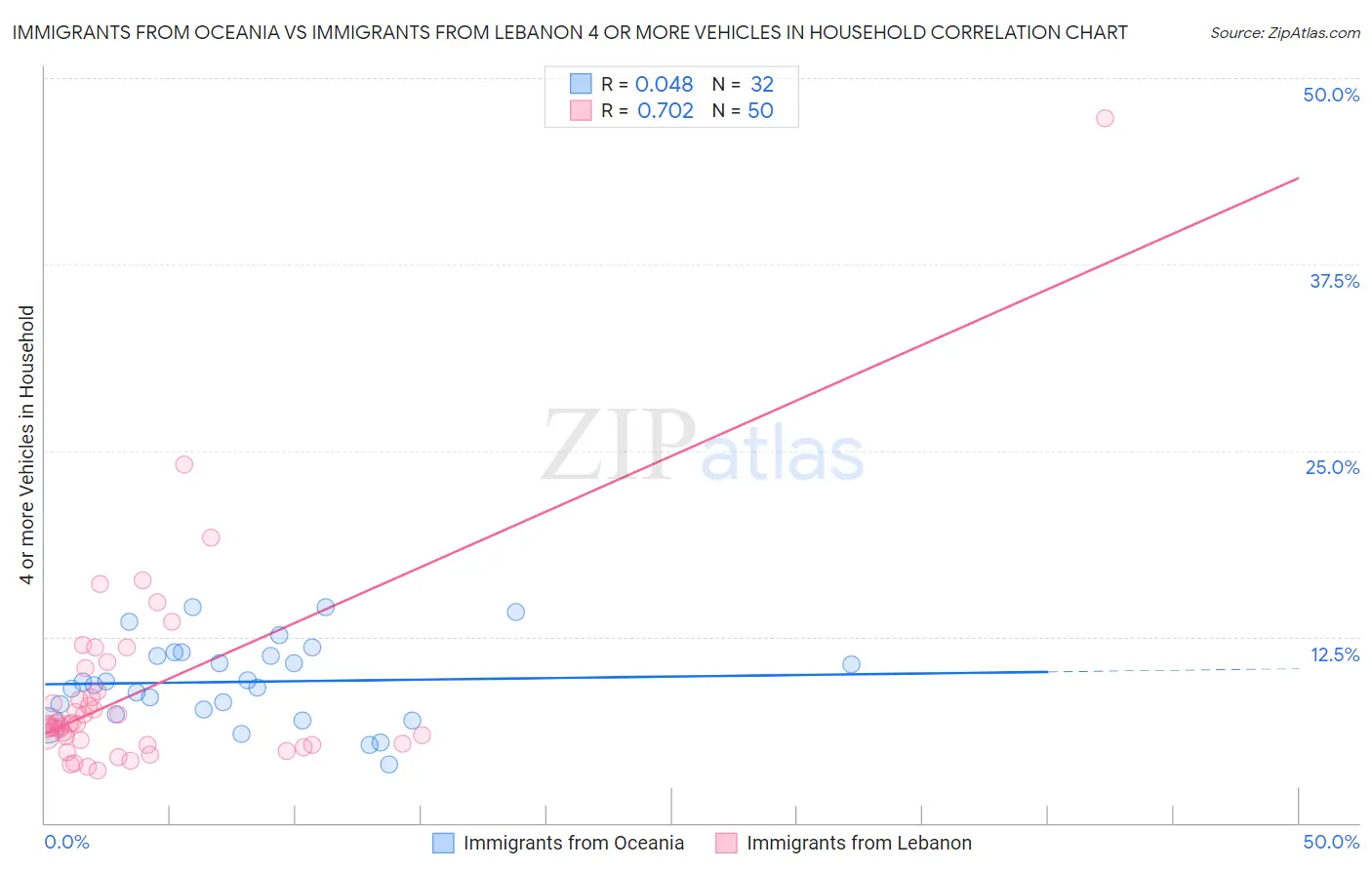Immigrants from Oceania vs Immigrants from Lebanon 4 or more Vehicles in Household
