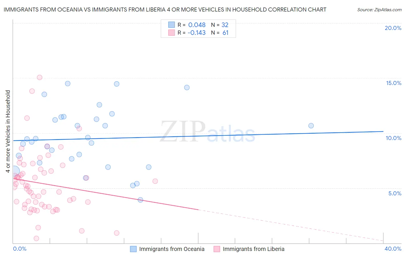 Immigrants from Oceania vs Immigrants from Liberia 4 or more Vehicles in Household