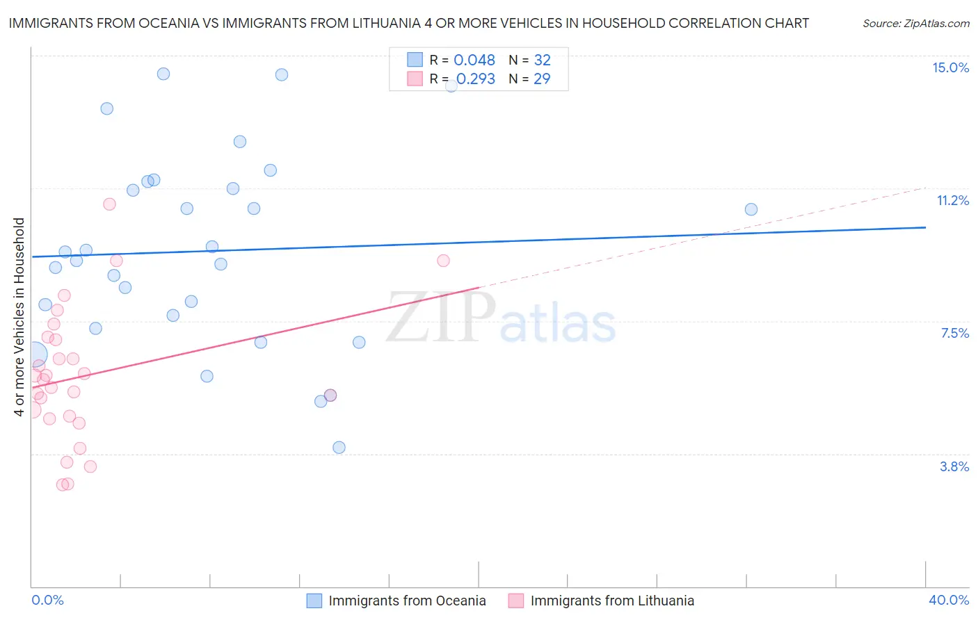 Immigrants from Oceania vs Immigrants from Lithuania 4 or more Vehicles in Household