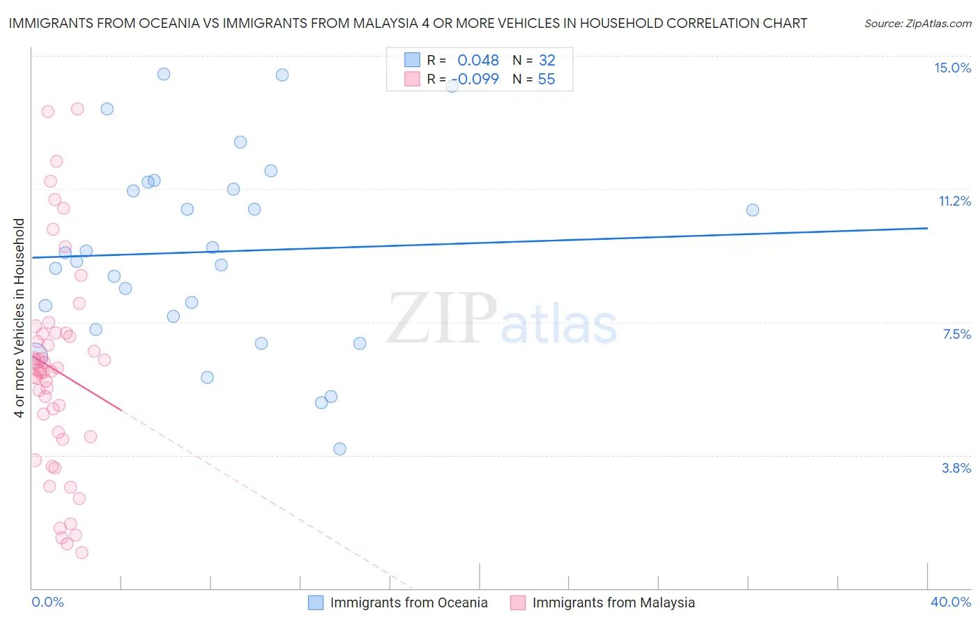 Immigrants from Oceania vs Immigrants from Malaysia 4 or more Vehicles in Household