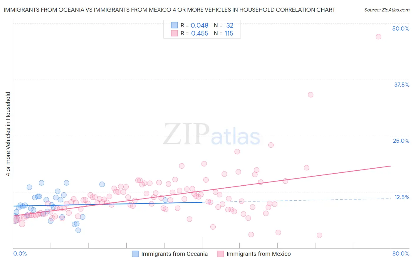 Immigrants from Oceania vs Immigrants from Mexico 4 or more Vehicles in Household