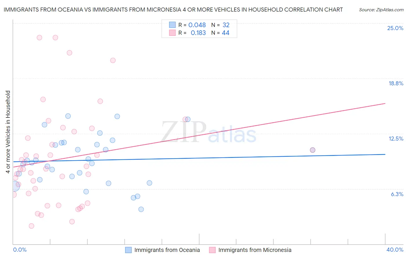 Immigrants from Oceania vs Immigrants from Micronesia 4 or more Vehicles in Household