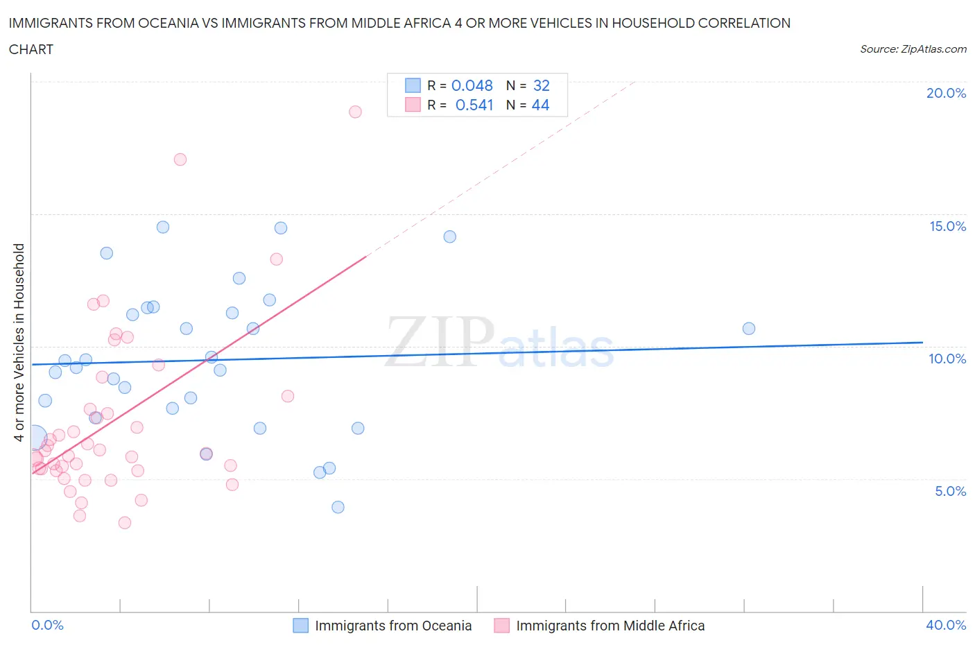 Immigrants from Oceania vs Immigrants from Middle Africa 4 or more Vehicles in Household