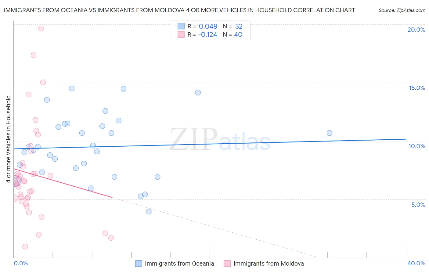 Immigrants from Oceania vs Immigrants from Moldova 4 or more Vehicles in Household