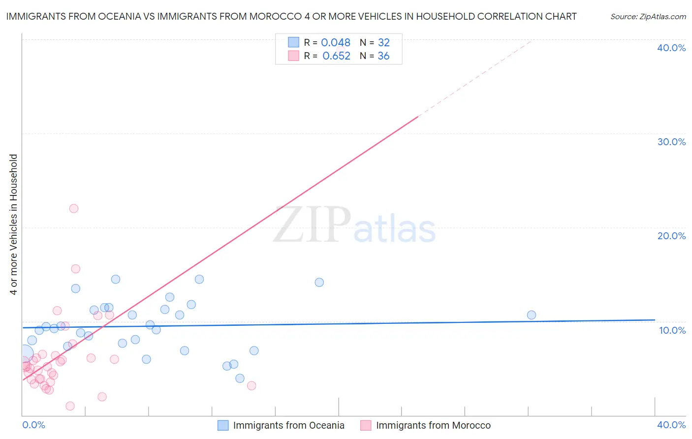 Immigrants from Oceania vs Immigrants from Morocco 4 or more Vehicles in Household
