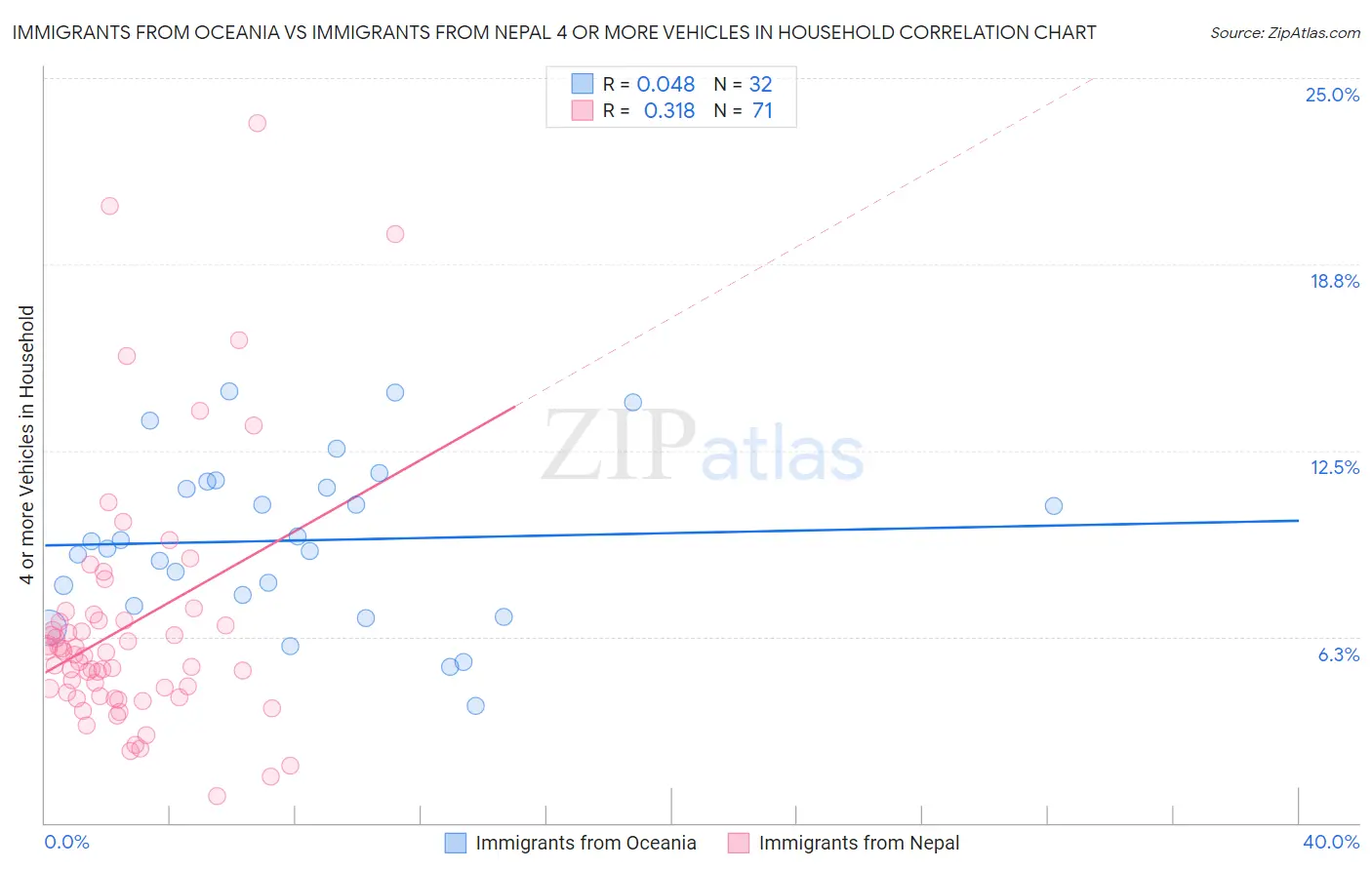 Immigrants from Oceania vs Immigrants from Nepal 4 or more Vehicles in Household