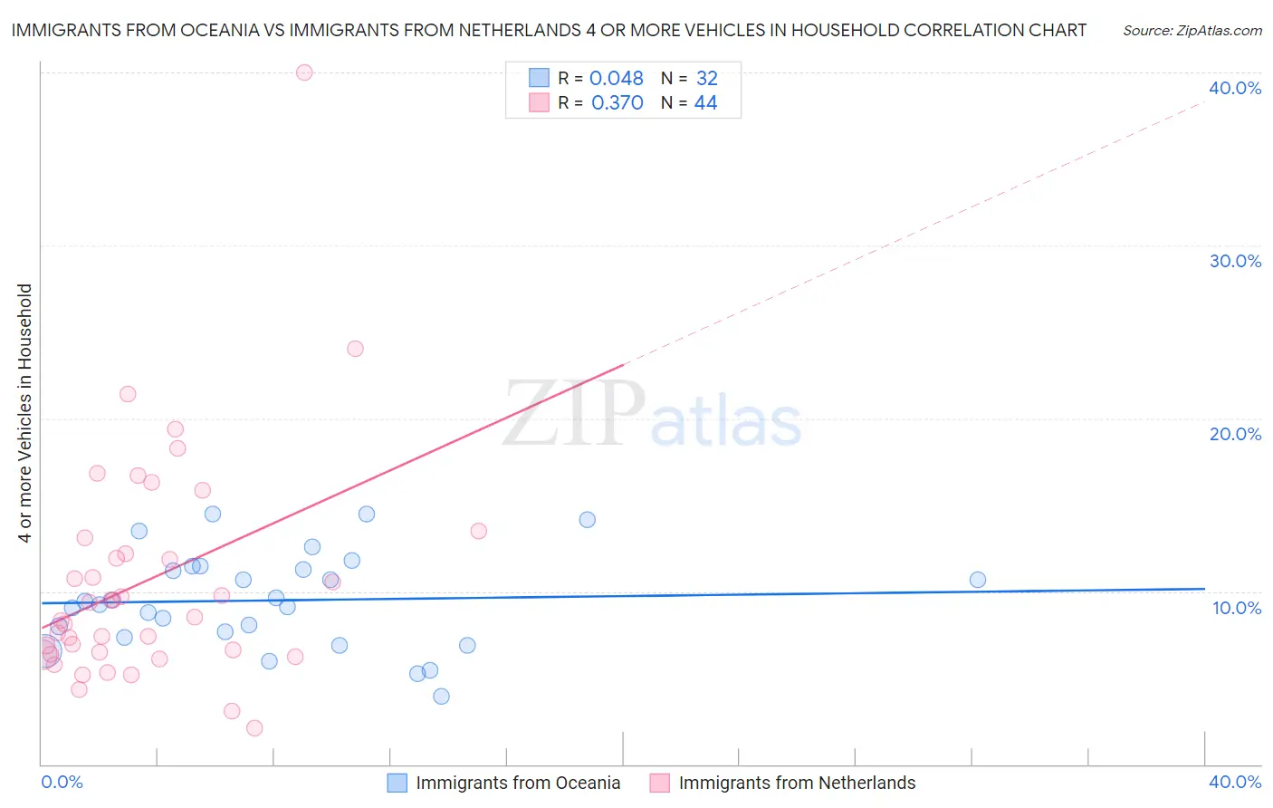 Immigrants from Oceania vs Immigrants from Netherlands 4 or more Vehicles in Household