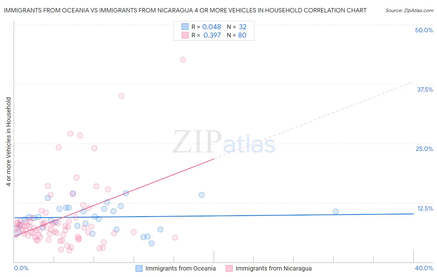 Immigrants from Oceania vs Immigrants from Nicaragua 4 or more Vehicles in Household