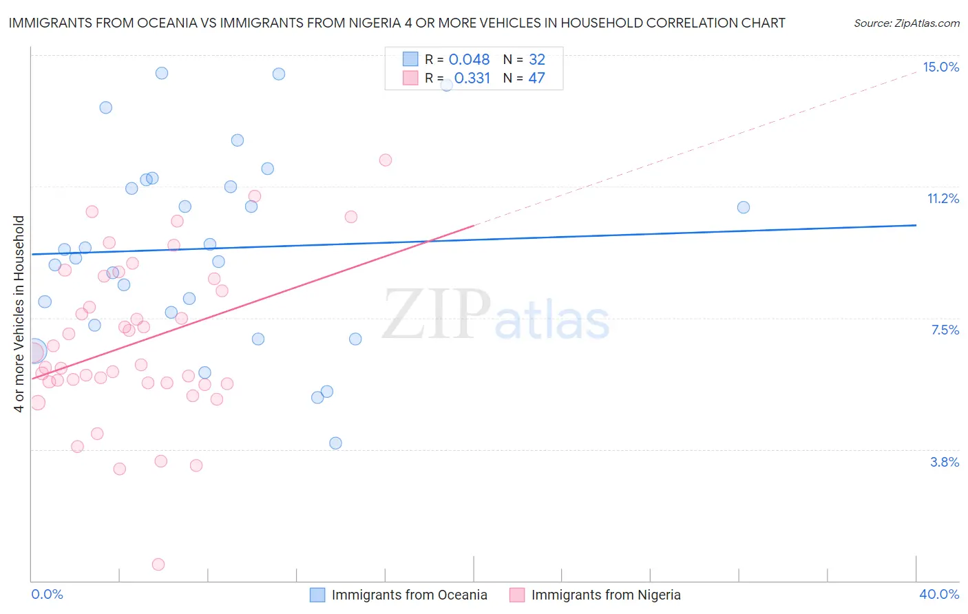 Immigrants from Oceania vs Immigrants from Nigeria 4 or more Vehicles in Household