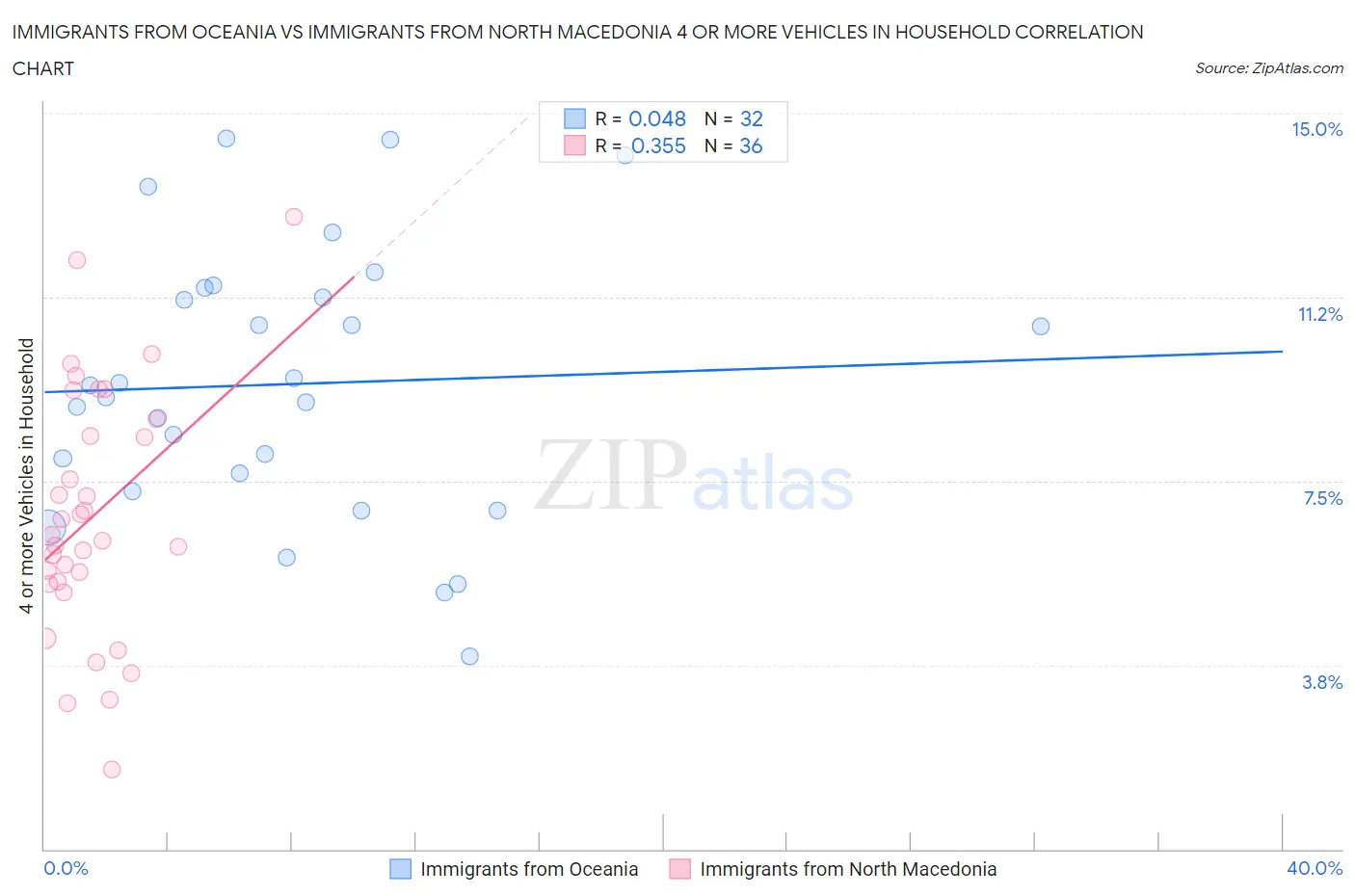 Immigrants from Oceania vs Immigrants from North Macedonia 4 or more Vehicles in Household