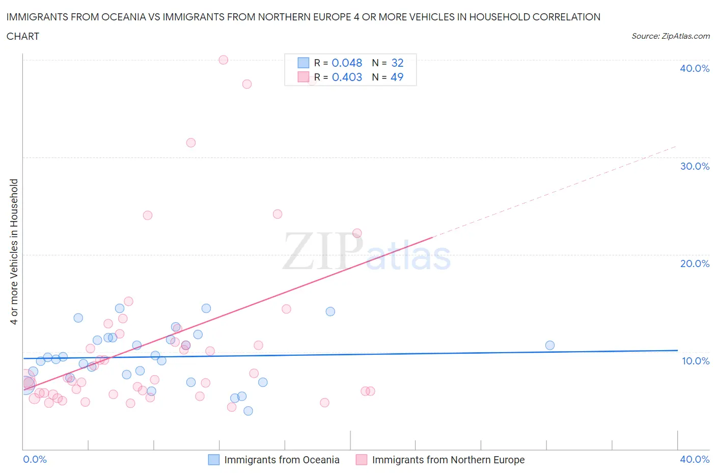 Immigrants from Oceania vs Immigrants from Northern Europe 4 or more Vehicles in Household