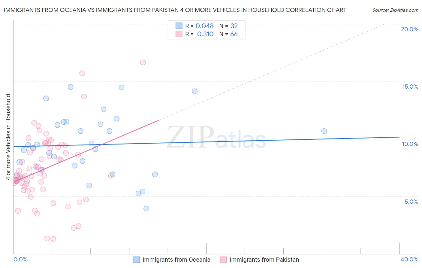 Immigrants from Oceania vs Immigrants from Pakistan 4 or more Vehicles in Household