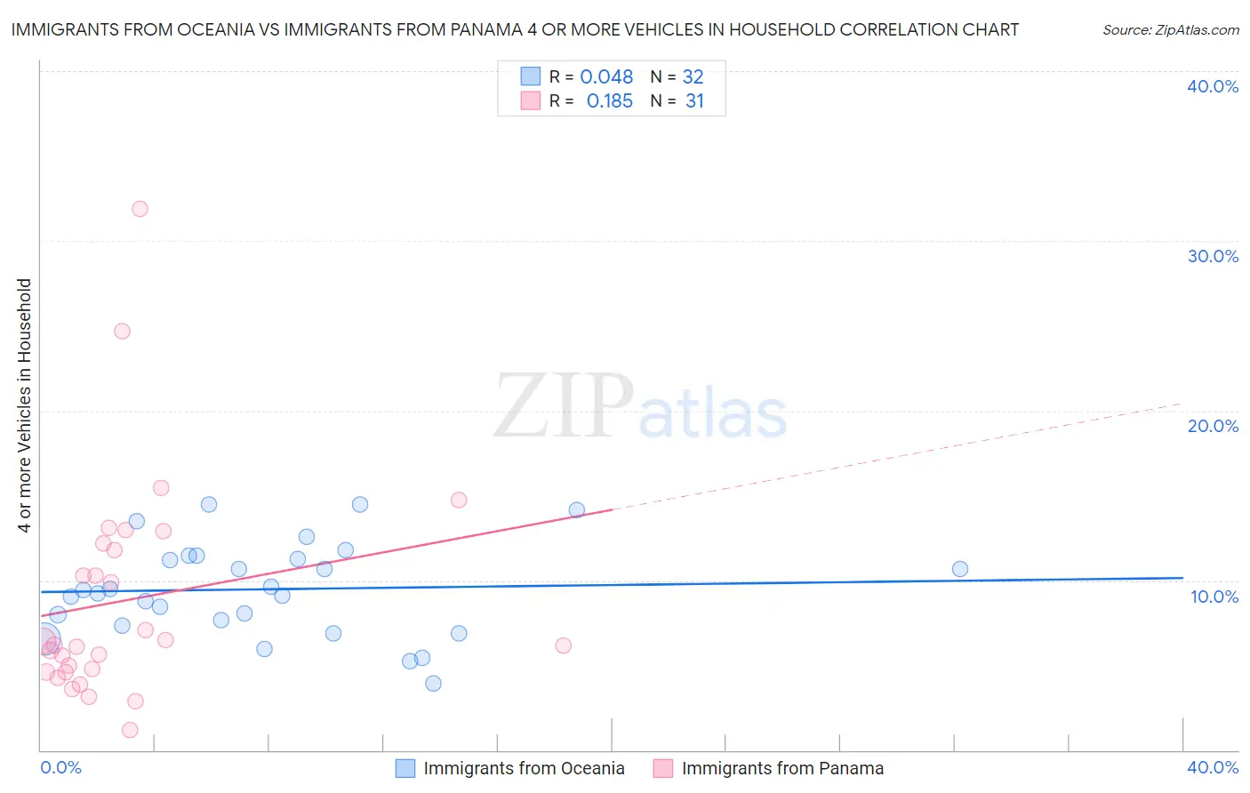 Immigrants from Oceania vs Immigrants from Panama 4 or more Vehicles in Household